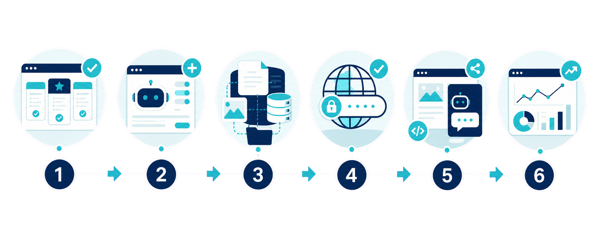 aZentiKo setup steps visual from plan to chatbot results